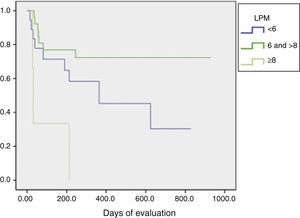Kaplan–Meier curve with the distribution of the score of LPM. Days of evaluation LPM.