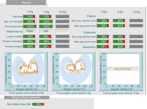 It can be seen that the patient manipulates more easily weight of 5kg than 0kg. In general, with increasing load it is illogical to have lower execution time and higher speeds and accelerations (inconsistency).
