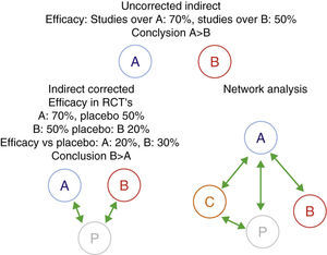 Indirect comparisons, corrected, uncorrected or networked. An example is shown where the unadjusted indirect comparison between two drugs, A and B, is displayed, giving a totally different result, probably incorrect and the corrected result due to the different characteristics of the study population. Network analysis may include multiple comparisons between different agents (A–C) and/or with placebo. Uncorrected indirect efficacy: studies over A: 70%, studies over B: 50% conclusion A>B indirect corrected efficacy in RCT