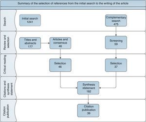 Selection of citations made from the initial search to the writing of the article.