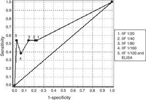 ROC obtained with the determination of antibodies against neutrophil cytoplasm by IIF at different cutoff points and confirmation of antigenic specificities by ELISA in patients negative for antinuclear antibodies. ELISA: enzyme-linked immunosorbent assay; IIF: indirect immunofluorescence.