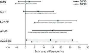 Differences in the complete response rates in each abatacept treatment group, compared to standard treatment using different response definitions. ACCESS, abatacept and cyclophosphamide combination: efficacy and safety study; ACR, American College of Rheumatology recommendations; ALMS, Aspreva Lupus Management Study; LUNAR, Lupus Nephritis Assessment with Rituximab trial.