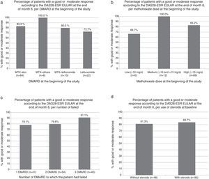 Percentage of patients with good or moderate response according to DAS28-ESR EULAR score at the end of month 6. (a) According to DMARD at baseline (P=NS for all comparisons relative to the methotrexate alone group, Fisher