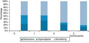 Presence of control points depending on FM type.