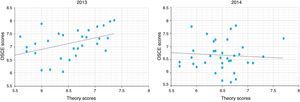 Correlation between the two tests, the theory evaluation and objective structured clinical examination in 2013 and 2014.