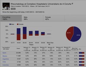 Analysis of demographic characteristics from top 5 countries that most use online material.