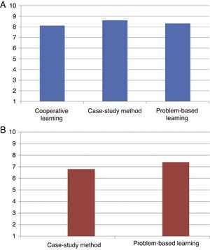 Survey results of the student assessment of the ULPGC 2013–2014. (A) Teamwork contribution to student,1–10 with 10 being the maximum contribution. (B) Difficulty in the preparation of the group assignment,1–10 with 10 being not difficult at all.