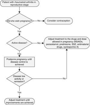 Management algorithm in patients with rheumatoid arthritis.