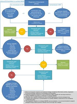 Therapeutic algorithm for rheumatoid arthritis.