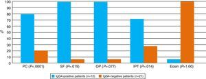 Histological features in patients with and without positivity for IgG4. Eosin: eosinophils; IPT: inflammatory pseudotumor; OP: obliterative phlebitis; PC: plasma cells; SF: storiform fibrosis.