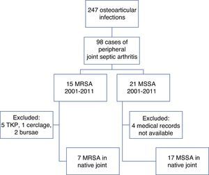 Flow chart showing the selection of cases. MRSA: methicillin-resistant Staphylococcus aureus; MSSA: methicillin-sensitive Staphylococcus aureus; TKP: total knee prosthesis.