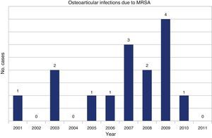 Histogram showing the distribution of cases. MRSA: methicillin-resistant Staphylococcus aureus.