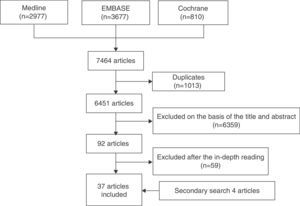 Flow chart of the articles included.