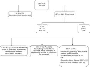 Flow of primary care virtual practices.
