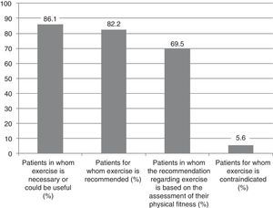 Recommendations to rheumatologists concerning exercise performance.