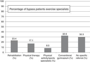 Referral of patients to exercise specialists.
