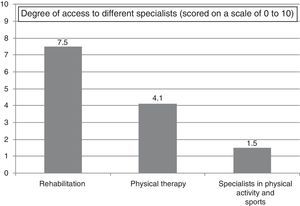Degree of access to different specialists (scored on a scale of 0 to 10).