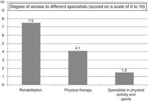 Degree of access to different specialists (scored on a scale of 0 to 10).