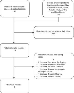 Flowchart: results of the literature search.