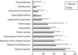 Rates of comorbidities in patients with chronic fatigue syndrome according to gender. *P<.05; **P<.001, chi-squared test (comparisons by sex).