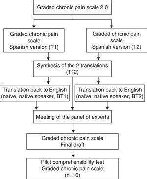 Adaptation and Validation of the Spanish Version of the Graded Chronic ...