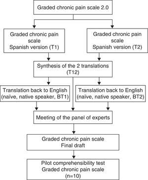 Algorithm showing the process of translation and cross-cultural adaptation of the Graded Chronic Pain Scale 2.0 to the version in Spanish. BT, back-translation; T translation.