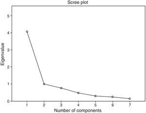 Findings of the scree test.