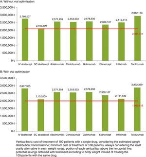 Cost of treating a hypothetical cohort of 100 patients with each of the alternatives, according to the estimated distribution of patient body weights.