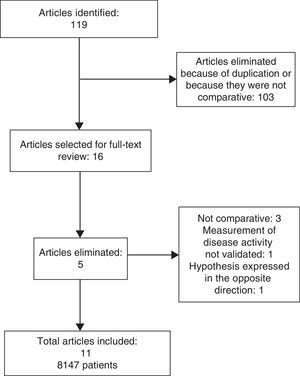 The flow diagram of the search for, analysis of and final inclusion of the articles of the systematic review.