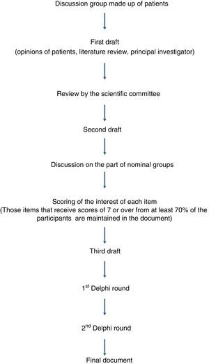 Dynamics of the generation of the final document.