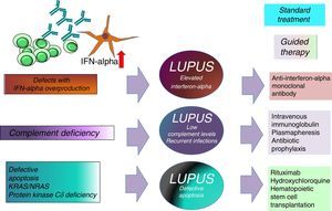 Example of different lupus-like diseases that involve different therapeutic modalities.