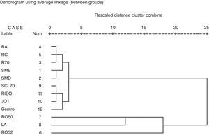 Cluster analysis to identify cluster of antibodies in our sample of patients.