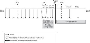 Course of the disease in different stages before and after treatment with cholecalciferol.