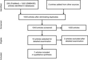 Flowchart of the search and study selection.