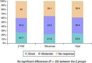 EULAR response rate after 6 months. No significant differences (P>.05) between the 2 groups. EULAR, European League Against Rheumatism.