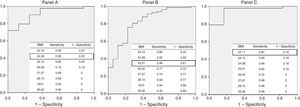 Receiver operating characteristic curves for the 3 definitions proposed for obesity in accordance with DXA. Panel A: Value of BMI for determining obesity in accordance with the DXA definition of >35% total body fat. Area under the curve: 0.917. Panel B: Value of BMI for determining obesity in accordance with the DXA definition of >40% total body fat. Area under the curve: 0.822. Panel C: Value of BMI for determining obesity in accordance with the DXA definition of >35% abdominal fat. Area under the curve: 0.951. BMI, body mass unit; DXA, dual X-ray absorptiometry.