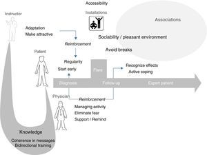 Hypothetical model of exercise reinforcement in spondyloarthritis. Exercise specialists should share their knowledge on exercise with rheumatologists, who must, in turn, share it with their patients. The role of instructors is to make exercise attractive and adapt it to the physical condition and activity of the patients, information that they should receive from the rheumatologists. The latter should do all they can to manage their patients’ disease and eliminate their fears of exercise, giving them encouragement and reminding them that it is necessary. Patients should begin immediately and make it a habit as soon as possible, with an attitude of active coping. Sports facilities should be accessible and provide atmospheres that favor participation. Patient associations could promote both, and serve as a platform for instructor training.