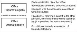 Features of preferential circuit multidisciplinary care.