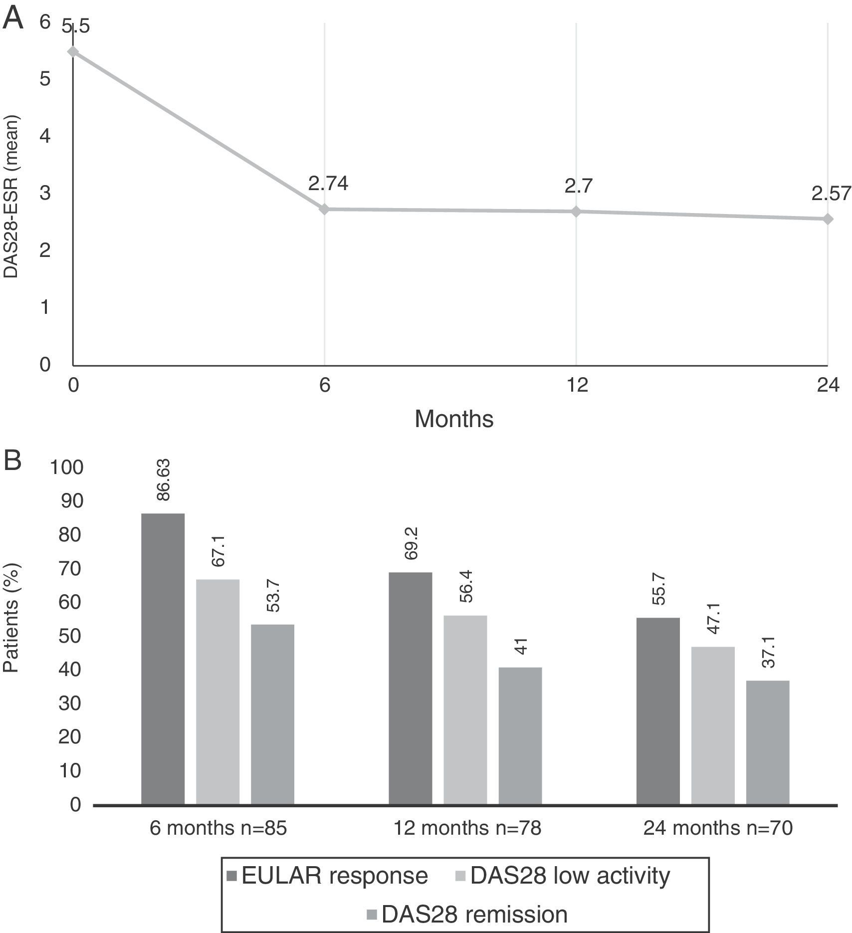 Two-year Efficacy of tocilizumab in Patients With Active Rheumatoid ...