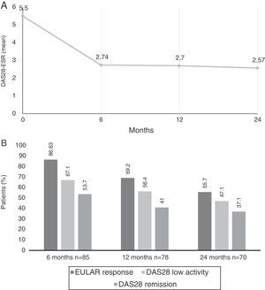 (A) Mean Disease Activity Score 28 joints-erythrocyte sedimentation rate (DAS28-ESR) at baseline visit and up to 2 years later. (B) Percentage of patients with DAS28 indicating low disease activity (≤3.2), remission (≤2.6) and European League Against Rheumatism (EULAR) response (decrease in DAS28 ≥0.6 and DAS28 ≤5.1) at 6, 12 and 24 months after beginning treatment with tocilizumab.