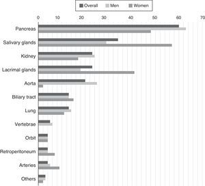 Percentage of patients with certain organs affected by confirmed IgG4-related disease. Source: Adapted from Hasosah et al.14
