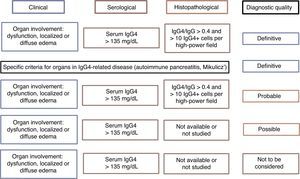 Evidence of the diagnosis of IgG4-related disease according to diagnostic criteria. Source: Adapted from Ryu et al.29