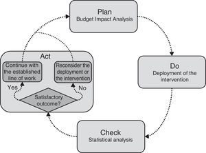 Integration of the budget impact analysis and the statistical analysis within Deming's management framework.