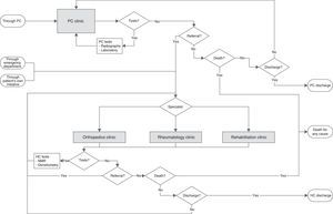 Conceptual model.