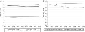 (A) Budget impact analysis for 2012–2020, utilizing the unit costs corresponding to 2012. (B) Integration of the real cost into the 2012–2020 budget impact analysis.