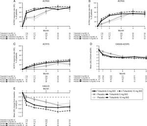 Phase 3 study pooled efficacy data for normal approximation to A) ACR20, B) ACR50, C) ACR70 response rates (SE), D) mean DAS28-4(ESR) scores per visit, and E) mean change from baseline in HAQ-DI per visit. Full analysis set, no imputation. Dashed line in Panel E represents MCID (reduction in HAQ-DI score ≥0.22). American College of Rheumatology (ACR), twice daily (BID), disease activity score (28 joints) (DAS28), erythrocyte sedimentation rate (ESR), health assessment questionnaire-disability index (HAQ-DI), minimum clinically important difference (MCID), standard error (SE).