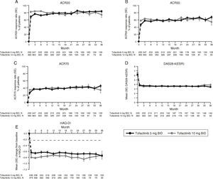 LTE study efficacy for normal approximation to A) ACR20, B) ACR50, C) ACR70 response rates (SE), D) mean DAS28-4(ESR) scores, and E) mean change from baseline in HAQ-DI per visit. Full analysis set, no imputation. Dashed line in Panel E represents MCID (reduction in HAQ-DI score ≥0.22). American College of Rheumatology (ACR), twice daily (BID), disease activity score (28 joints) (DAS28), erythrocyte sedimentation rate (ESR), health assessment questionnaire-disability index (HAQ-DI), long-term extension (LTE), minimum clinically important difference (MCID), standard error (SE).