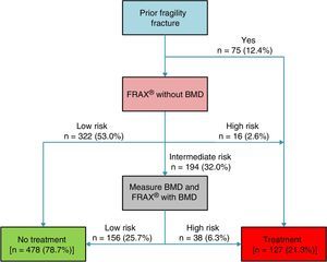 Application of the NOGG diagnostic and therapeutic algorithm in our sample. BMD, bone mineral density; NOGG, National Osteoporosis Guideline Group.