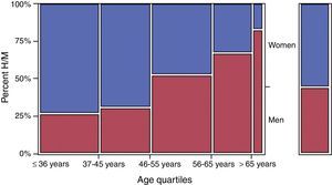 Variation in the genders according to age quartiles. The fourth quartile was divided into <65 years and ≥65 years of age. The right-hand column shows the overall percentages.