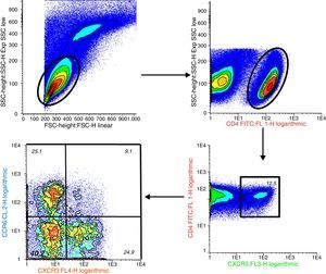 Two-dimensional contour density plot showing the gating strategy in a representative experiment in a patient with rheumatic arthritis. FSC, forward scatter; SSC, side scatter.